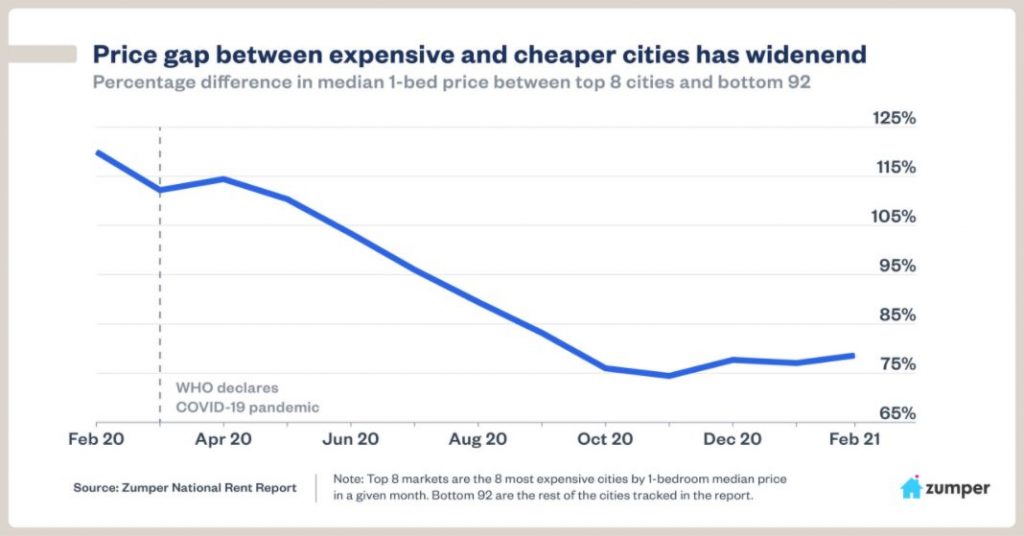 Have Rents Stagnated or Grown During the Pandemic - A US Perspective Have Rents Stagnated or Grown During the Pandemic - A US Perspective