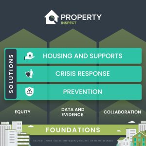 The 2022 HUD Report on Homelessness in America Property Inspect HUD Homelessness