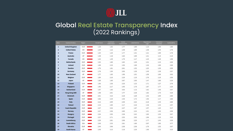 real estate transparency index jll