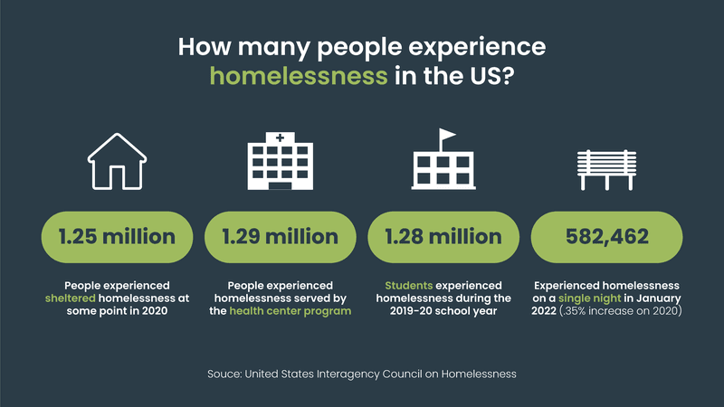 Homelessness in the US